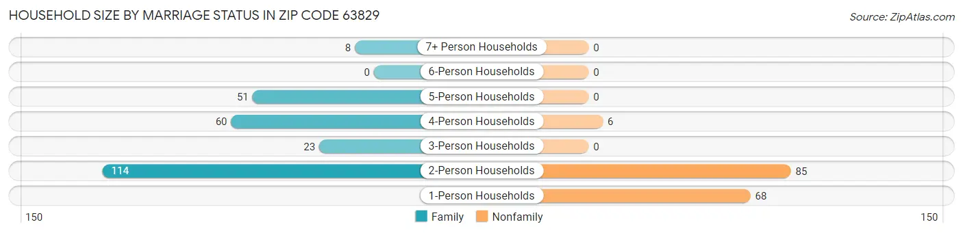Household Size by Marriage Status in Zip Code 63829