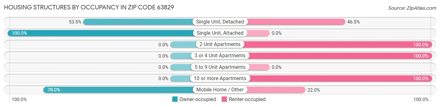 Housing Structures by Occupancy in Zip Code 63829