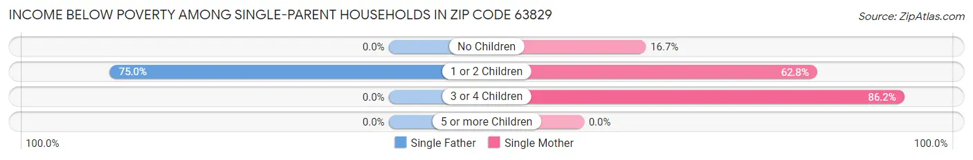 Income Below Poverty Among Single-Parent Households in Zip Code 63829