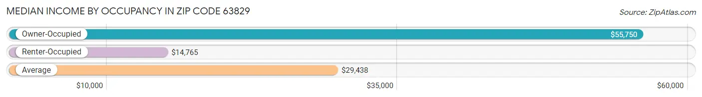 Median Income by Occupancy in Zip Code 63829