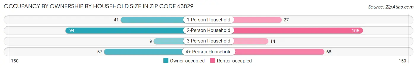 Occupancy by Ownership by Household Size in Zip Code 63829