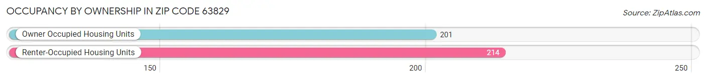Occupancy by Ownership in Zip Code 63829