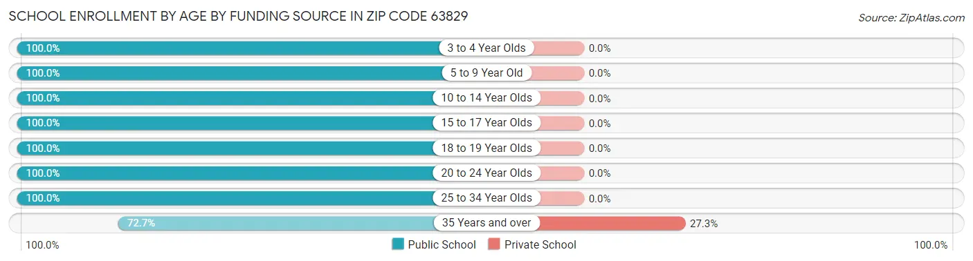 School Enrollment by Age by Funding Source in Zip Code 63829