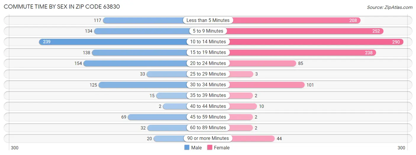 Commute Time by Sex in Zip Code 63830