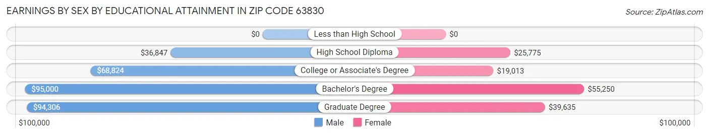 Earnings by Sex by Educational Attainment in Zip Code 63830