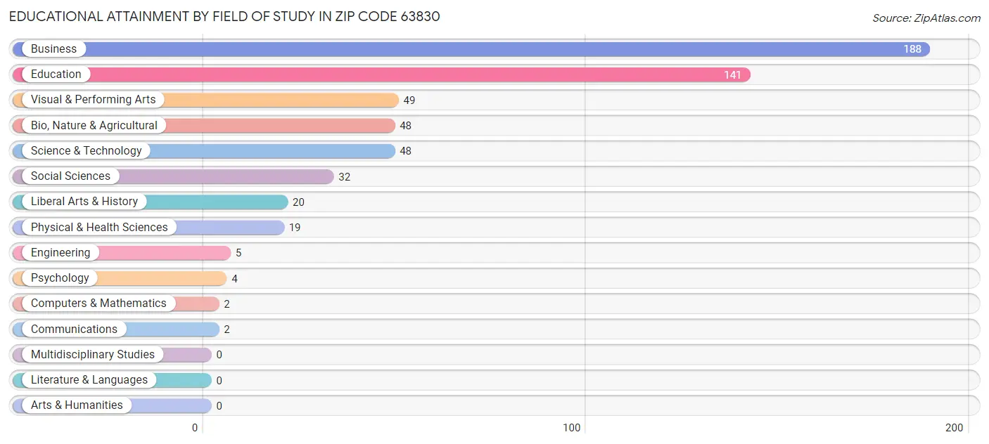 Educational Attainment by Field of Study in Zip Code 63830