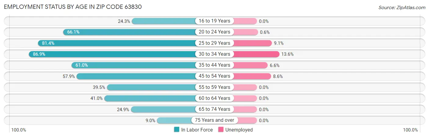 Employment Status by Age in Zip Code 63830