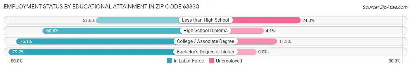 Employment Status by Educational Attainment in Zip Code 63830