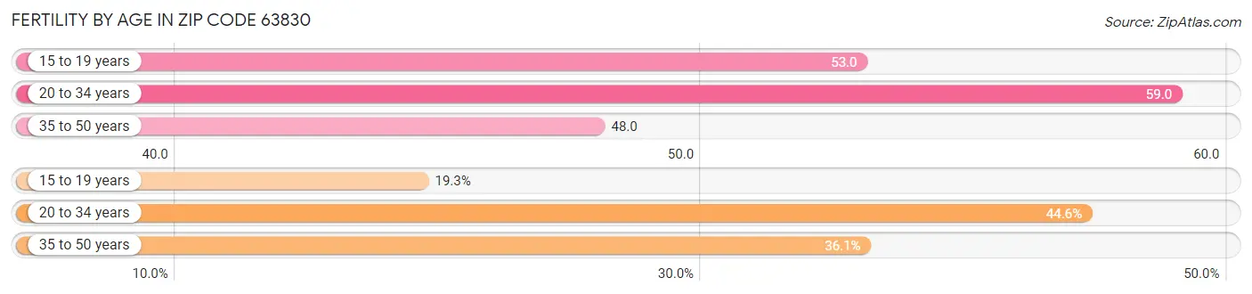 Female Fertility by Age in Zip Code 63830