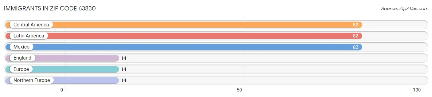 Immigrants in Zip Code 63830