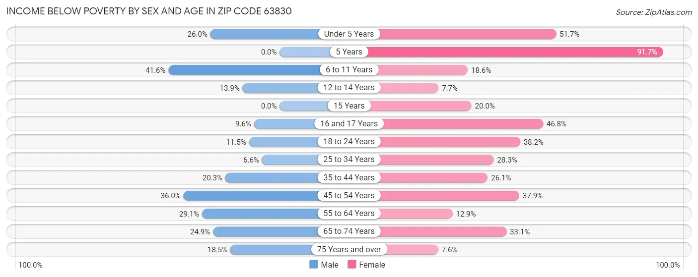 Income Below Poverty by Sex and Age in Zip Code 63830