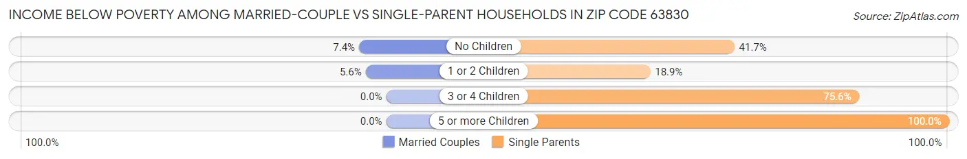 Income Below Poverty Among Married-Couple vs Single-Parent Households in Zip Code 63830