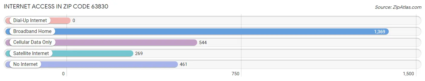 Internet Access in Zip Code 63830