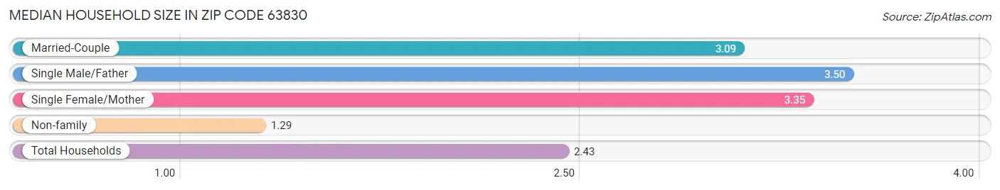 Median Household Size in Zip Code 63830