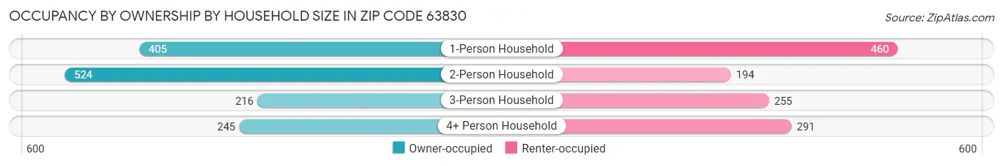 Occupancy by Ownership by Household Size in Zip Code 63830