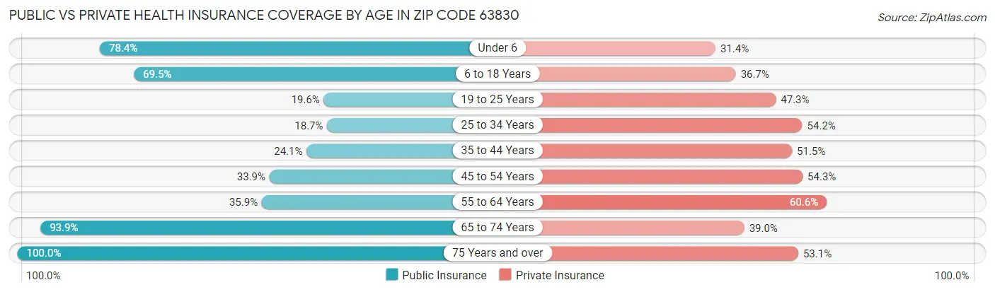 Public vs Private Health Insurance Coverage by Age in Zip Code 63830