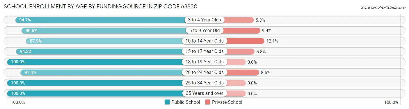 School Enrollment by Age by Funding Source in Zip Code 63830