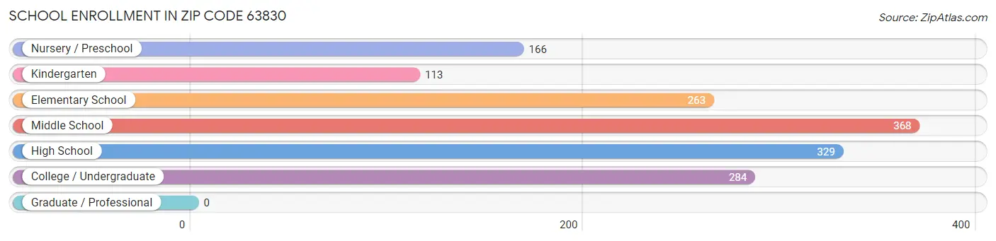 School Enrollment in Zip Code 63830