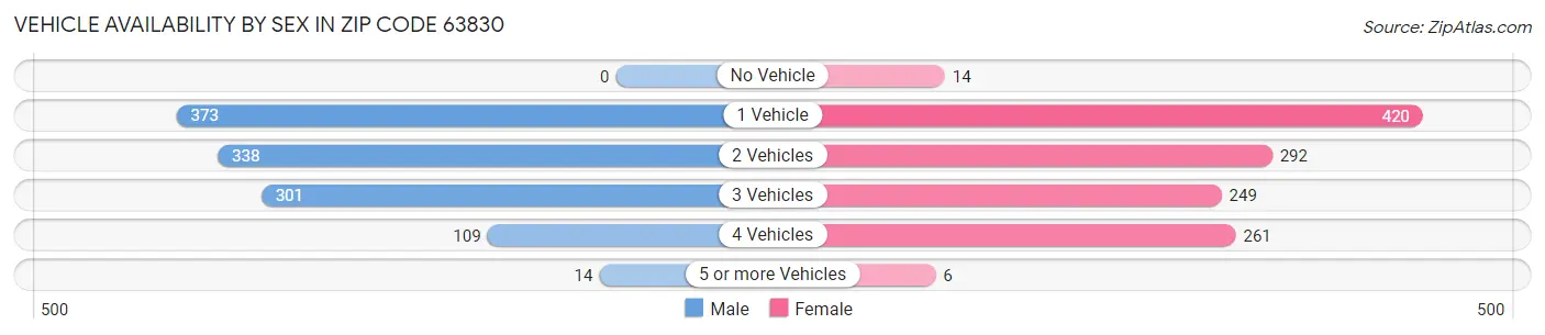 Vehicle Availability by Sex in Zip Code 63830