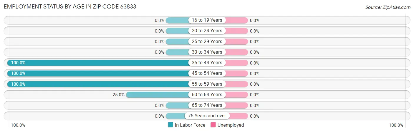Employment Status by Age in Zip Code 63833