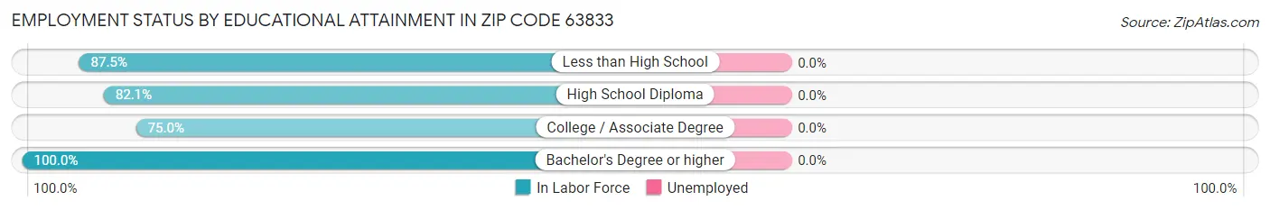 Employment Status by Educational Attainment in Zip Code 63833