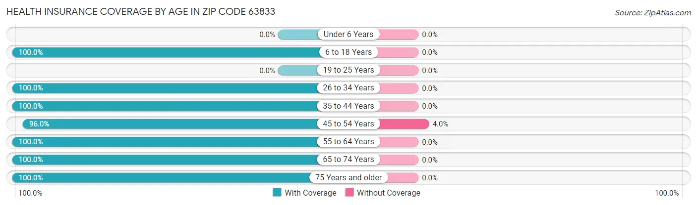 Health Insurance Coverage by Age in Zip Code 63833