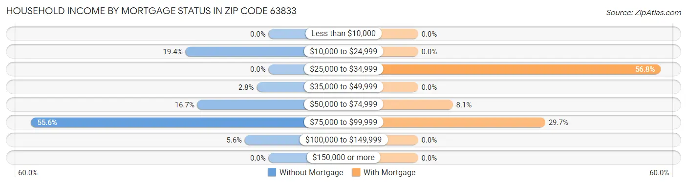 Household Income by Mortgage Status in Zip Code 63833