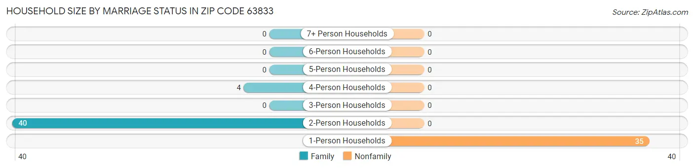 Household Size by Marriage Status in Zip Code 63833