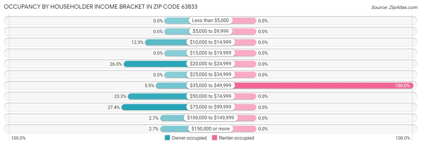 Occupancy by Householder Income Bracket in Zip Code 63833