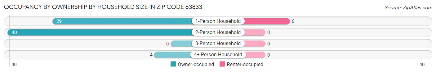 Occupancy by Ownership by Household Size in Zip Code 63833