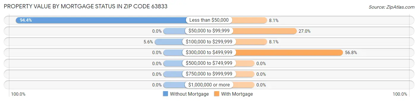 Property Value by Mortgage Status in Zip Code 63833