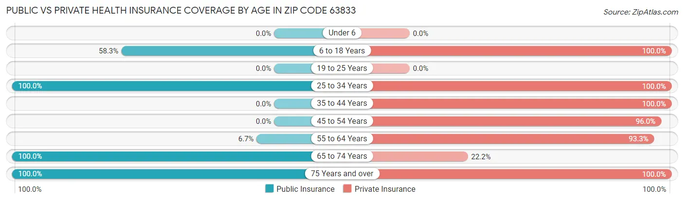 Public vs Private Health Insurance Coverage by Age in Zip Code 63833