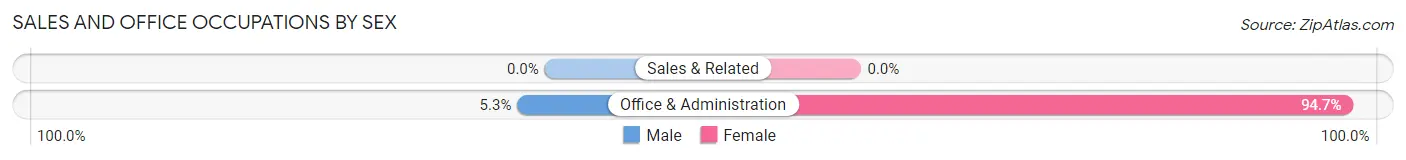 Sales and Office Occupations by Sex in Zip Code 63833