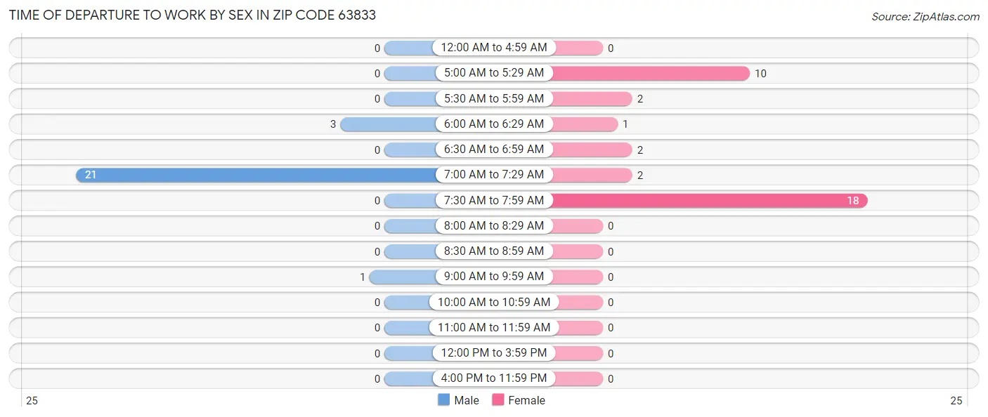 Time of Departure to Work by Sex in Zip Code 63833
