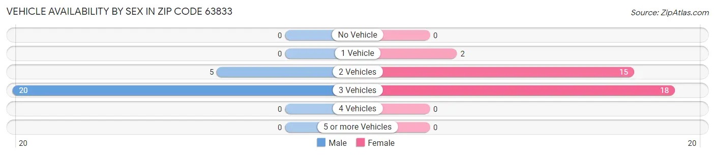 Vehicle Availability by Sex in Zip Code 63833