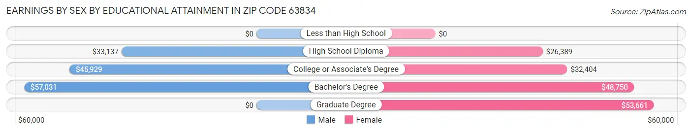 Earnings by Sex by Educational Attainment in Zip Code 63834