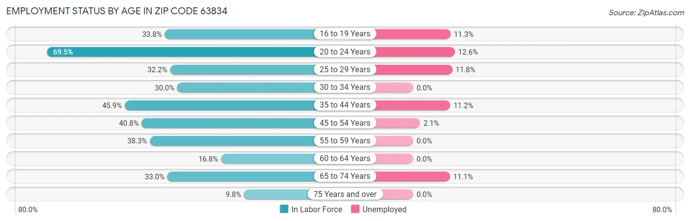 Employment Status by Age in Zip Code 63834
