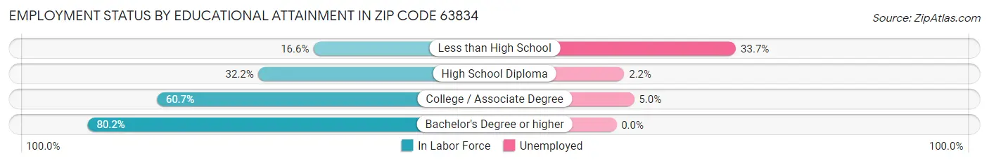Employment Status by Educational Attainment in Zip Code 63834