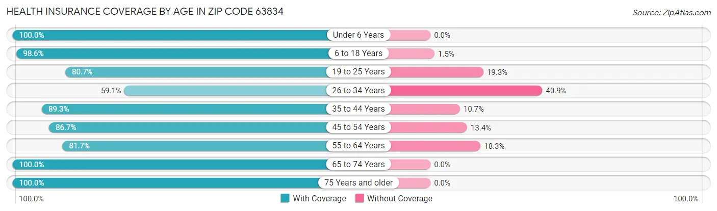 Health Insurance Coverage by Age in Zip Code 63834