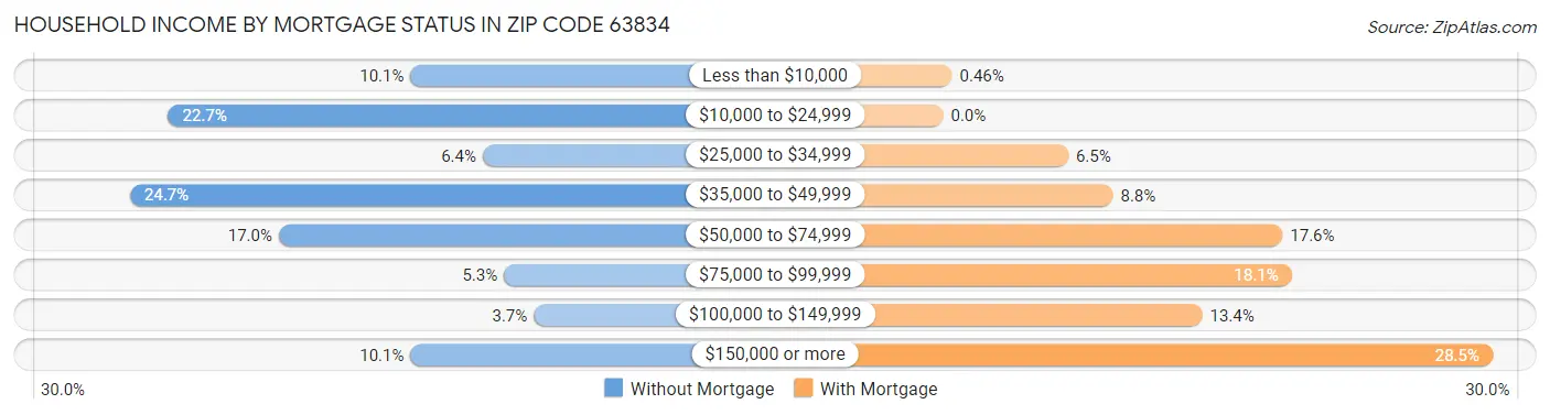 Household Income by Mortgage Status in Zip Code 63834