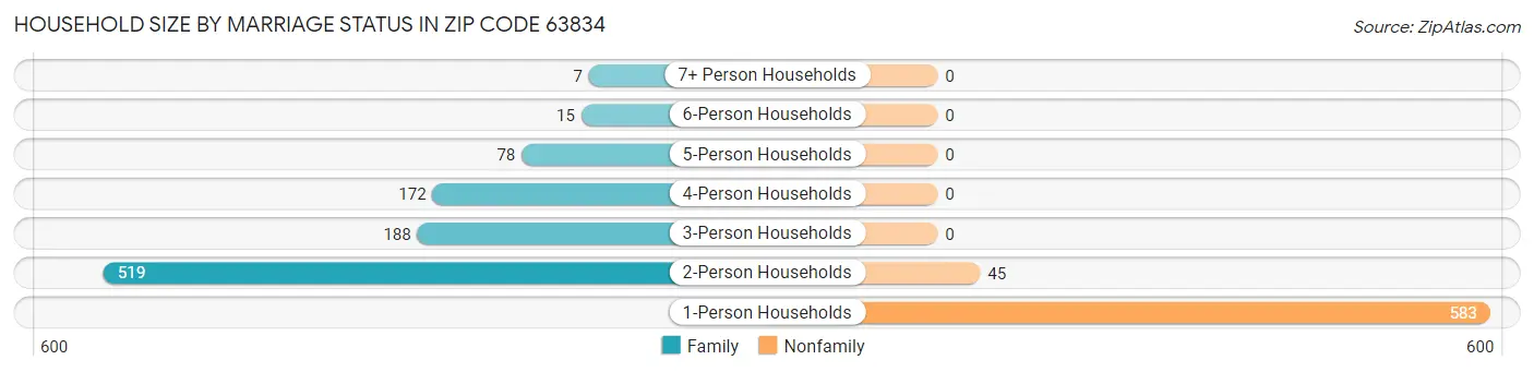 Household Size by Marriage Status in Zip Code 63834