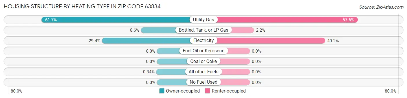 Housing Structure by Heating Type in Zip Code 63834