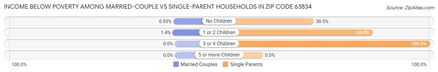 Income Below Poverty Among Married-Couple vs Single-Parent Households in Zip Code 63834