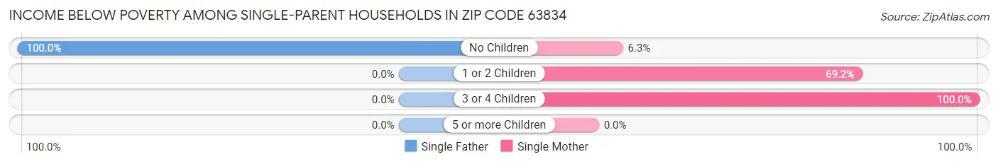 Income Below Poverty Among Single-Parent Households in Zip Code 63834