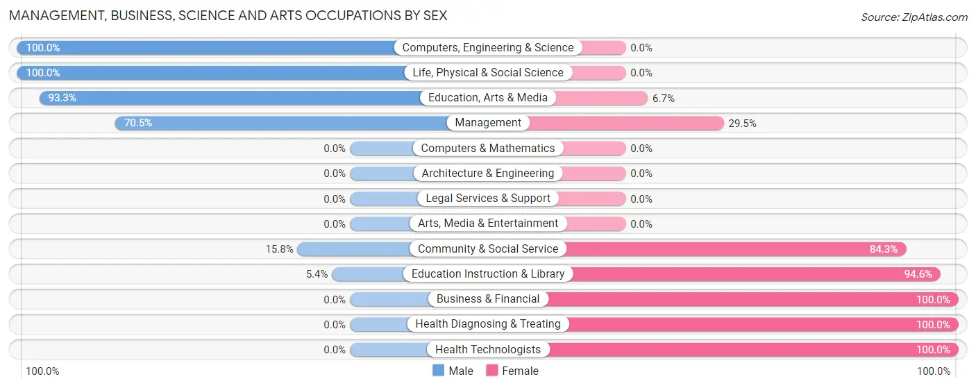 Management, Business, Science and Arts Occupations by Sex in Zip Code 63834