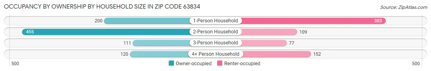 Occupancy by Ownership by Household Size in Zip Code 63834