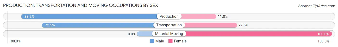 Production, Transportation and Moving Occupations by Sex in Zip Code 63834