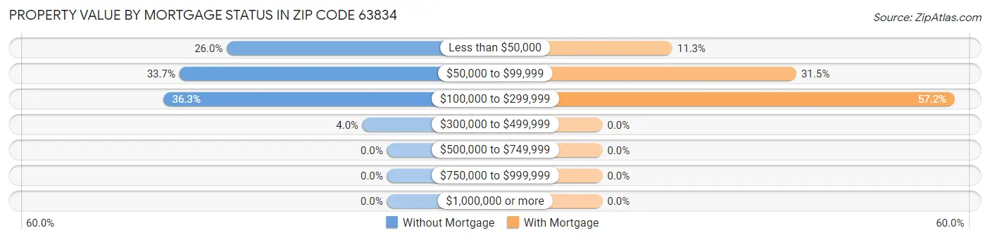 Property Value by Mortgage Status in Zip Code 63834