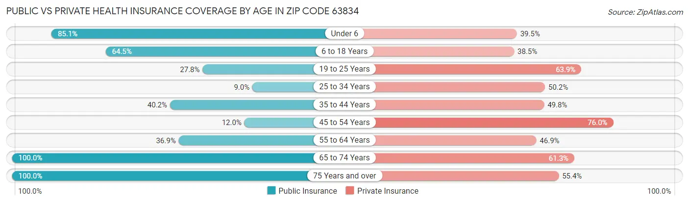 Public vs Private Health Insurance Coverage by Age in Zip Code 63834