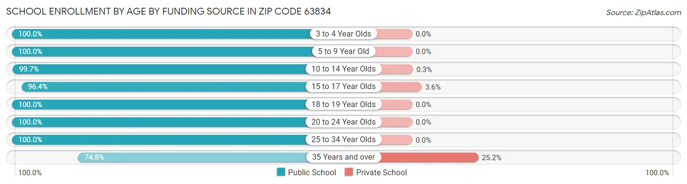 School Enrollment by Age by Funding Source in Zip Code 63834